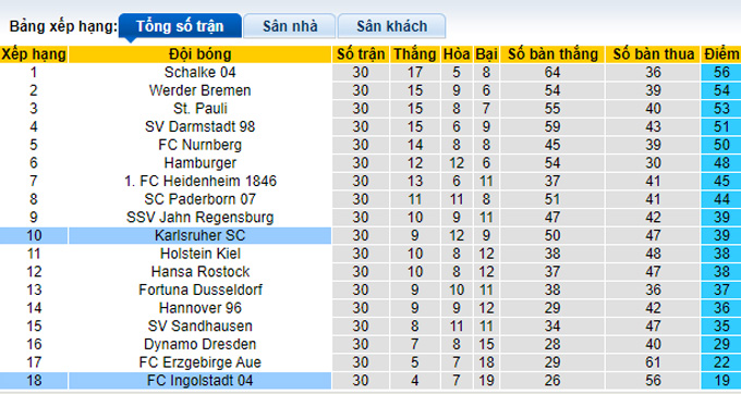Nhận định, soi kèo Karlsruher vs Ingolstadt, 23h30 ngày 22/4 - Ảnh 4