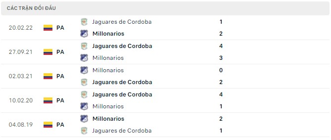 Nhận định, soi kèo Millonarios vs Jaguares de Cordoba, 08h00 ngày 22/04 - Ảnh 2