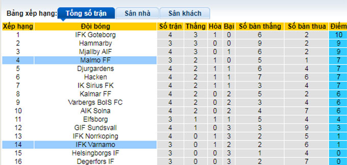 Nhận định, soi kèo Varnamo vs Malmo, 0h00 ngày 22/4 - Ảnh 4