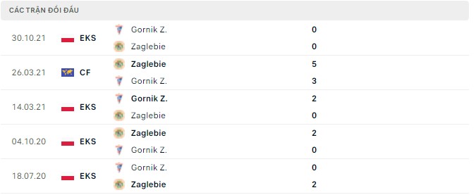 Nhận định, soi kèo Zaglebie vs Gornik Z, 01h30 ngày 23/04 - Ảnh 2