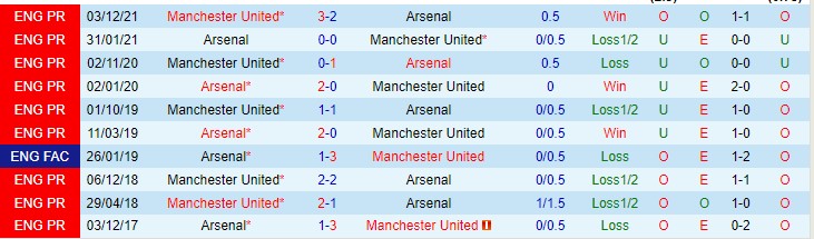 Soi bảng dự đoán tỷ số chính xác Arsenal vs MU, 18h30 ngày 23/4 - Ảnh 4