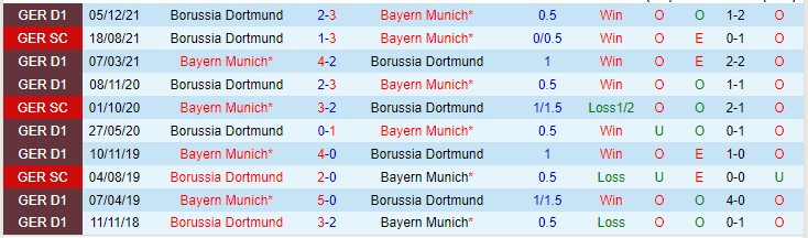 Biến động tỷ lệ kèo Bayern Munich vs Dortmund, 23h30 ngày 23/4 - Ảnh 5