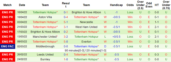 Nhận định, soi kèo Brentford vs Tottenham, 23h30 ngày 23/4 - Ảnh 6