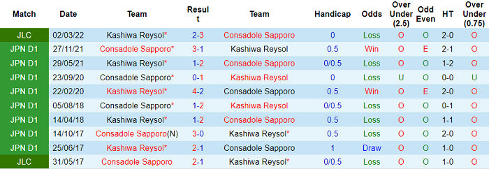 Nhận định, soi kèo Consadole Sapporo vs Kashiwa Reysol, 11h ngày 23/4 - Ảnh 3