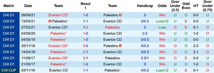 Nhận định, soi kèo Everton vs Palestino, 7h00 ngày 23/4 - Ảnh 4