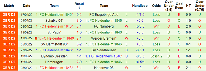 Nhận định, soi kèo Holstein Kiel vs Heidenheim, 18h30 ngày 23/4 - Ảnh 2