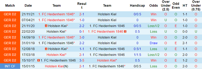 Nhận định, soi kèo Holstein Kiel vs Heidenheim, 18h30 ngày 23/4 - Ảnh 3