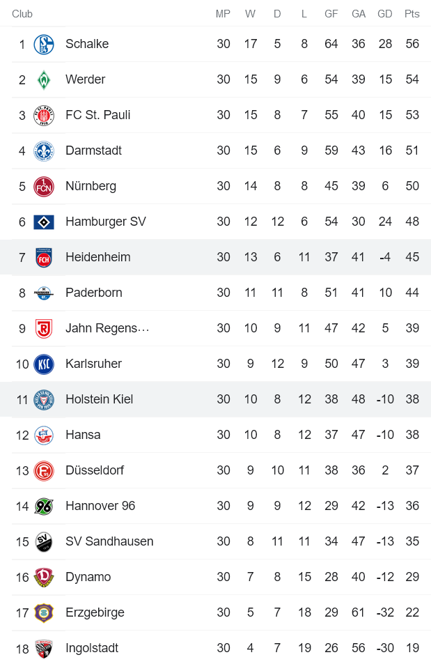 Nhận định, soi kèo Holstein Kiel vs Heidenheim, 18h30 ngày 23/4 - Ảnh 4