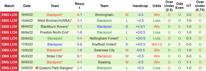 Nhận định, soi kèo Luton Town vs Blackpool, 18h30 ngày 23/4 - Ảnh 2