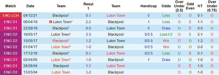 Nhận định, soi kèo Luton Town vs Blackpool, 18h30 ngày 23/4 - Ảnh 3