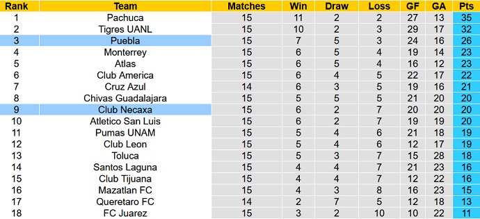 Nhận định, soi kèo Puebla vs Necaxa, 7h00 ngày 23/4 - Ảnh 1