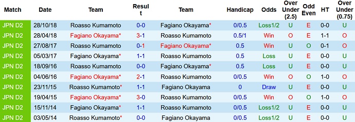 Nhận định, soi kèo Roasso Kumamoto vs Fagiano Okayama, 17h00 ngày 22/4 - Ảnh 3