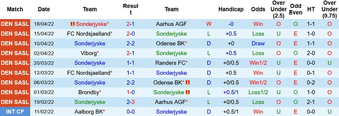 Nhận định, soi kèo SønderjyskE vs Vejle, 0h00 ngày 23/4 - Ảnh 3