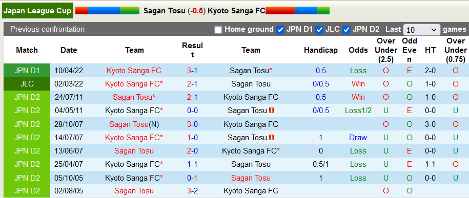 Nhận định, soi kèo Sagan Tosu vs Kyoto Sanga, 13h ngày 23/4 - Ảnh 3