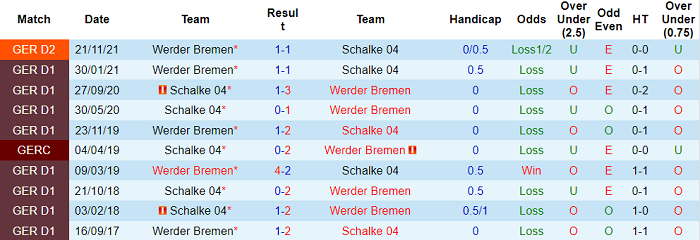 Nhận định, soi kèo Schalke vs Werder Bremen, 18h30 ngày 23/4 - Ảnh 3