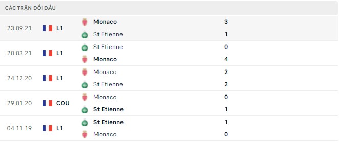 Nhận định, soi kèo St Etienne vs Monaco, 00h00 ngày 24/04 - Ảnh 3