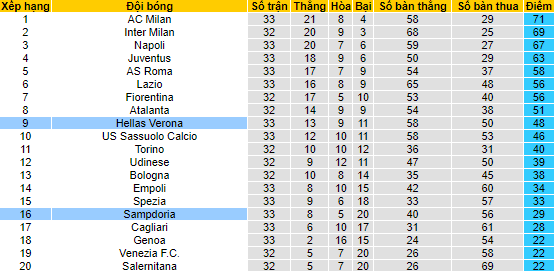Nhận định, soi kèo Verona vs Sampdoria, 1h45 ngày 24/4 - Ảnh 4