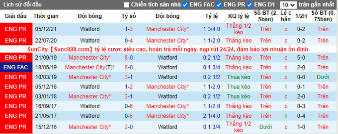 Phân tích kèo hiệp 1 Man City vs Watford, 21h00 ngày 23/4 - Ảnh 3