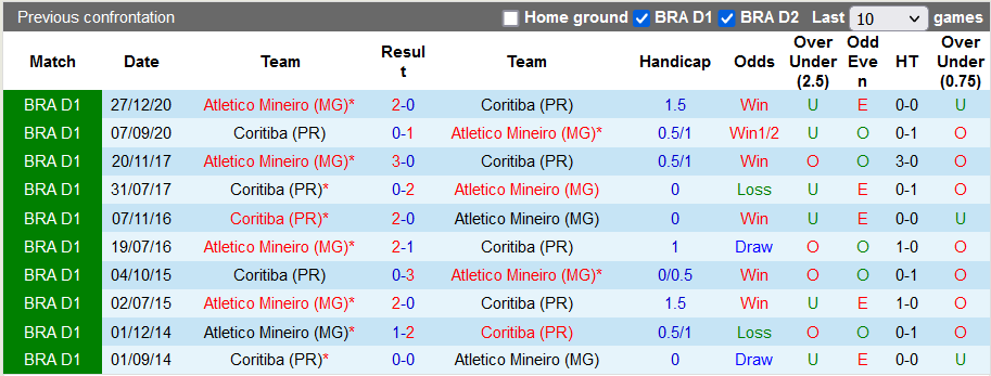 Nhận định, soi kèo Atletico Mineiro vs Coritiba, 7h ngày 24/4 - Ảnh 3