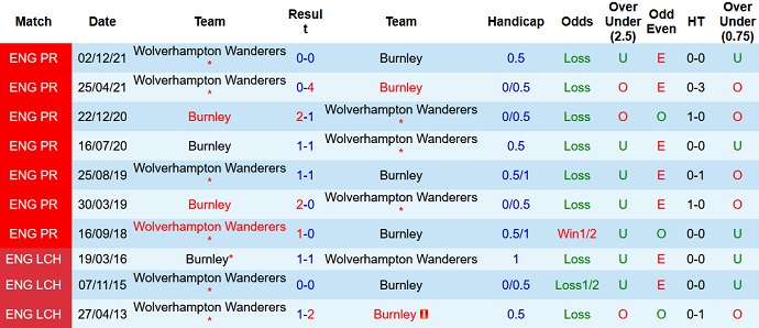 Nhận định, soi kèo Burnley vs Wolves, 20h00 ngày 24/4 - Ảnh 4