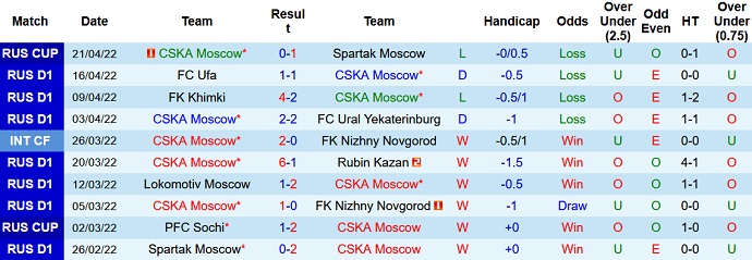 Nhận định, soi kèo CSKA Moscow vs Dinamo Moscow, 23h30 ngày 24/4 - Ảnh 3