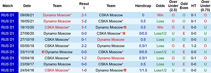 Nhận định, soi kèo CSKA Moscow vs Dinamo Moscow, 23h30 ngày 24/4 - Ảnh 4