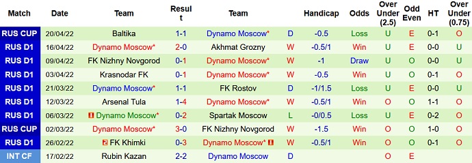 Nhận định, soi kèo CSKA Moscow vs Dinamo Moscow, 23h30 ngày 24/4 - Ảnh 5