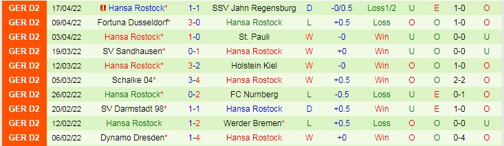 Nhận định soi kèo Erzgebirge Aue vs Hansa Rostock, 18h30 ngày 24/4 - Ảnh 2