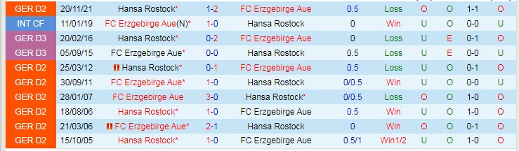 Nhận định soi kèo Erzgebirge Aue vs Hansa Rostock, 18h30 ngày 24/4 - Ảnh 3