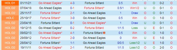 Nhận định soi kèo Fortuna Sittard vs Go Ahead Eagles, 21h45 ngày 24/4 - Ảnh 3