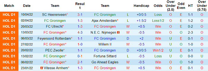Nhận định, soi kèo Groningen vs Heracles, 19h30 ngày 24/4 - Ảnh 1