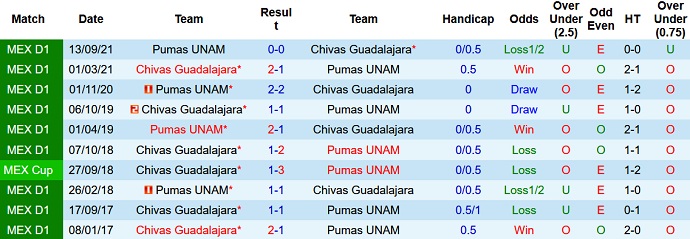 Nhận định, soi kèo Guadalajara vs Pumas UNAM, 9h00 ngày 24/4 - Ảnh 4