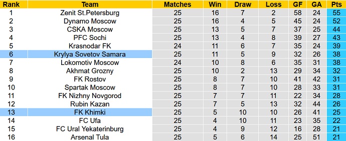 Nhận định, soi kèo Khimki vs Krylya Sovetov, 18h00 ngày 24/4 - Ảnh 1