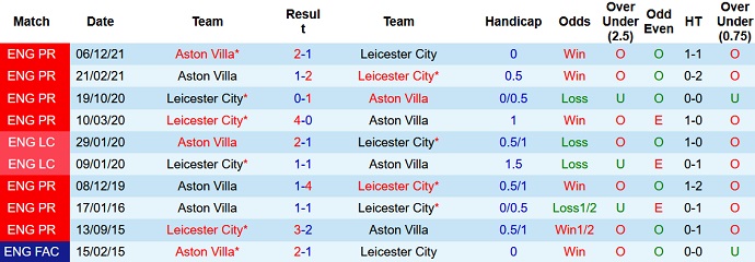 Nhận định, soi kèo Leicester City vs Aston Villa, 21h00 ngày 23/4 - Ảnh 4