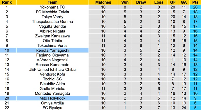 Nhận định, soi kèo Mito Hollyhock vs Renofa Yamaguchi, 14h00 ngày 23/4 - Ảnh 1