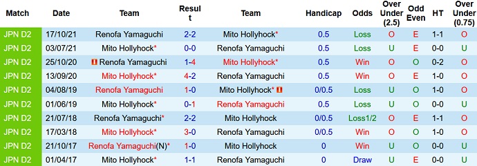 Nhận định, soi kèo Mito Hollyhock vs Renofa Yamaguchi, 14h00 ngày 23/4 - Ảnh 3
