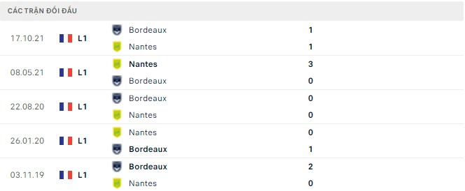 Nhận định, soi kèo Nantes vs Bordeaux, 20h00 ngày 24/04 - Ảnh 2