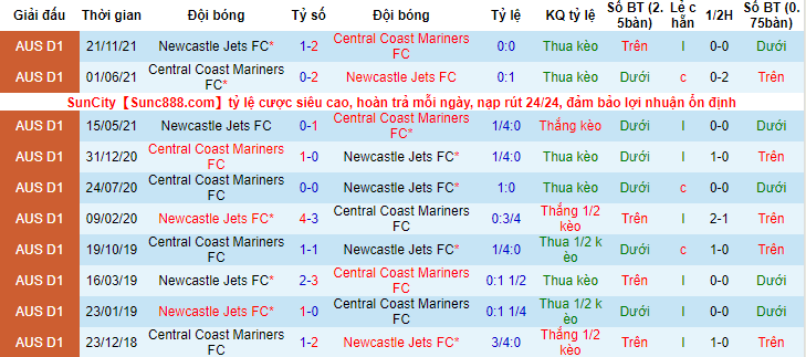 Nhận định, soi kèo Newcastle Jets vs Central Coast Mariners, 16h45 ngày 23/4 - Ảnh 3