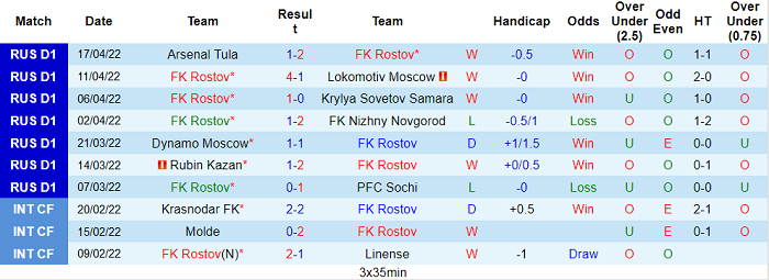 Nhận định, soi kèo Rostov vs Spartak, 20h30 ngày 24/4 - Ảnh 1