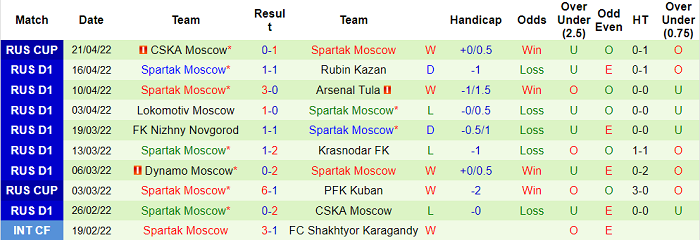 Nhận định, soi kèo Rostov vs Spartak, 20h30 ngày 24/4 - Ảnh 2