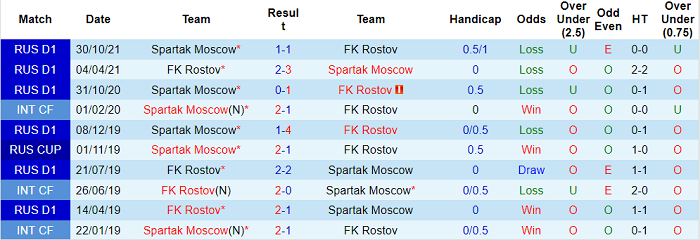Nhận định, soi kèo Rostov vs Spartak, 20h30 ngày 24/4 - Ảnh 3