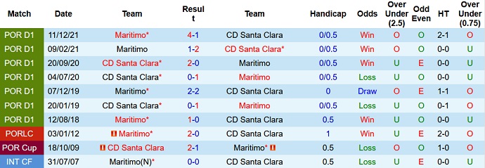 Nhận định, soi kèo Santa Clara vs Marítimo, 0h00 ngày 24/4 - Ảnh 4