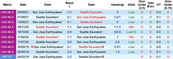 Nhận định, soi kèo SJ Earthquake vs Seattle Sounders, 9h00 ngày 24/4 - Ảnh 4