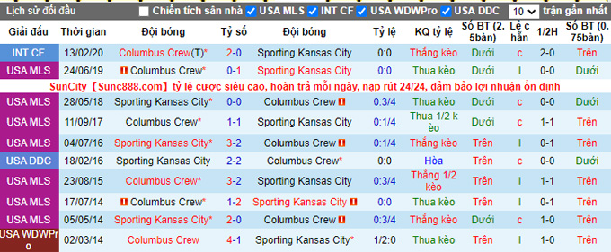 Nhận định, soi kèo Sporting Kansas vs Columbus Crew, 7h37 ngày 24/4 - Ảnh 3