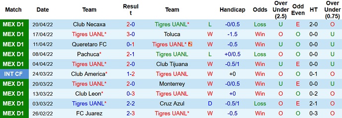 Nhận định, soi kèo Tigres UANL vs Club América, 7h00 ngày 24/4 - Ảnh 3