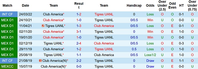 Nhận định, soi kèo Tigres UANL vs Club América, 7h00 ngày 24/4 - Ảnh 4