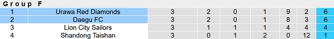 Nhận định, soi kèo Urawa Reds vs Daegu FC, 18h00 ngày 24/4 - Ảnh 1