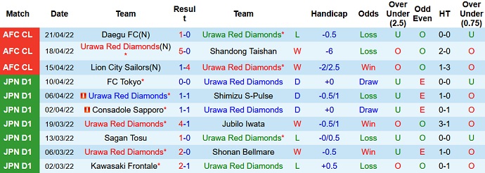 Nhận định, soi kèo Urawa Reds vs Daegu FC, 18h00 ngày 24/4 - Ảnh 3