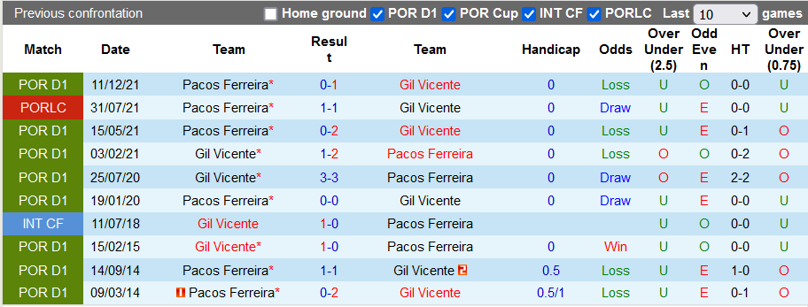 Nhận định, soi kèo Vicente vs Pacos Ferreira, 2h30 ngày 24/4 - Ảnh 3