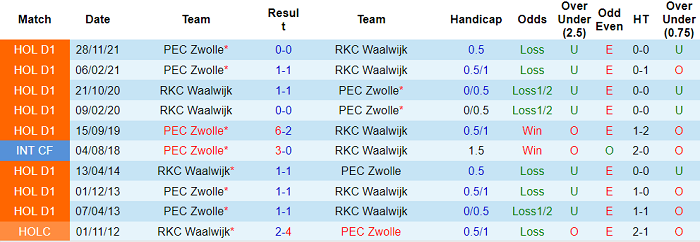 Nhận định, soi kèo Waalwijk vs Zwolle, 1h ngày 24/4 - Ảnh 3